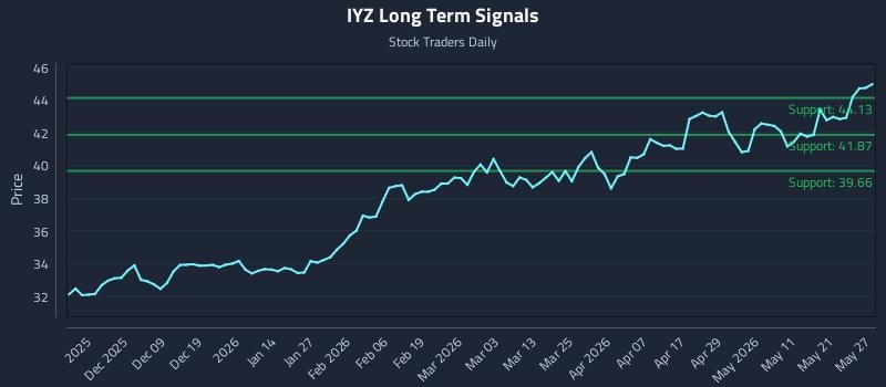 IYZ Long Term Analysis for May 28 2026 IYZ Long Term Analysis for May 28 2026