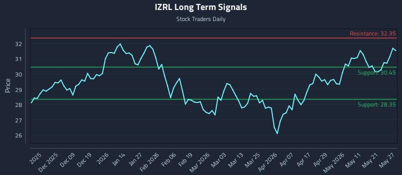 IZRL Long Term Analysis for May 28 2026 IZRL Long Term Analysis for May 28 2026