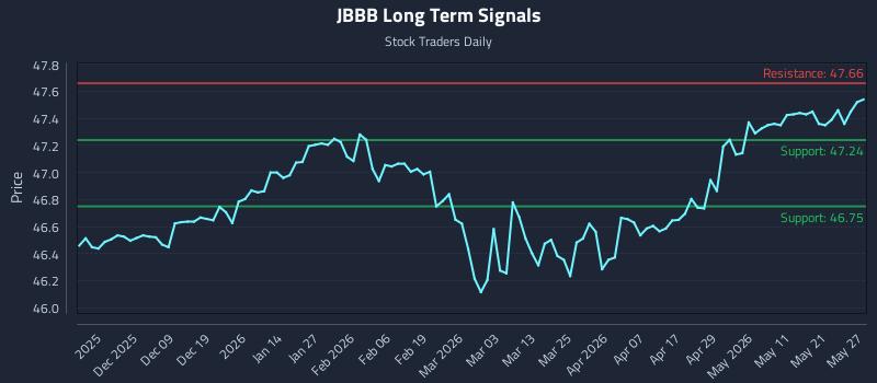 JBBB Long Term Analysis for May 28 2026
