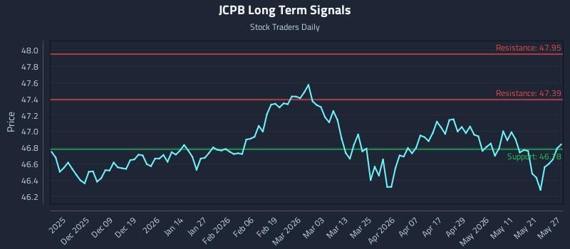 JCPB Long Term Analysis for May 28 2026 JCPB Long Term Analysis for May 28 2026
