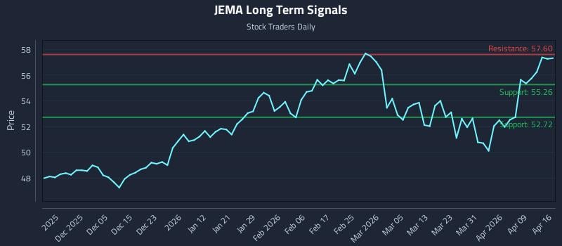 JEMA Long Term Analysis for May 28 2026 JEMA Long Term Analysis for May 28 2026