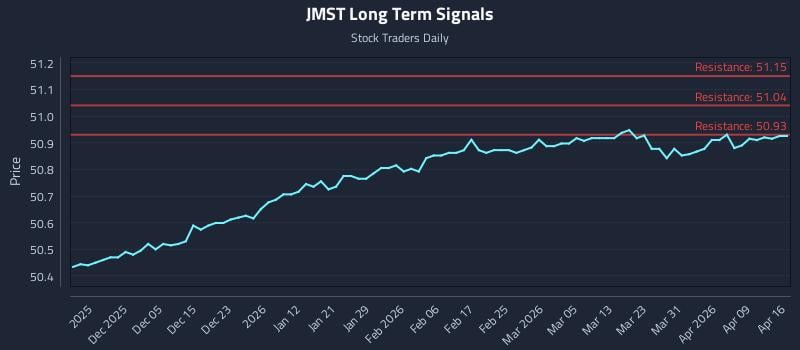 JMST Long Term Analysis for May 28 2026