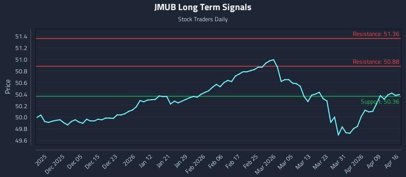 JMUB Long Term Analysis for May 28 2026 JMUB Long Term Analysis for May 28 2026