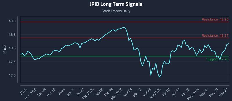 JPIB Long Term Analysis for May 28 2026