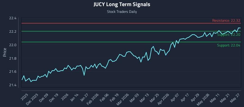 JUCY Long Term Analysis for May 28 2026 JUCY Long Term Analysis for May 28 2026