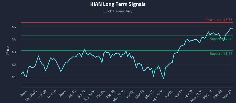 KJAN Long Term Analysis for May 28 2026 KJAN Long Term Analysis for May 28 2026