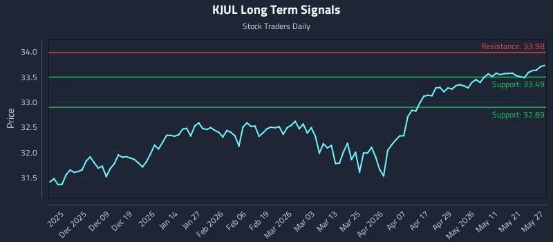 KJUL Long Term Analysis for May 28 2026 KJUL Long Term Analysis for May 28 2026