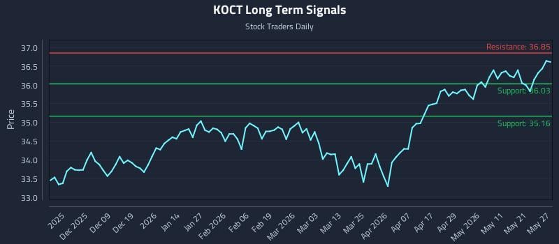 KOCT Long Term Analysis for May 28 2026