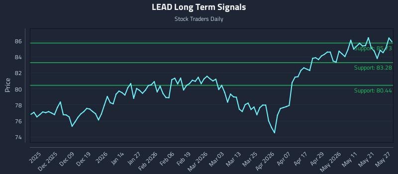 LEAD Long Term Analysis for May 28 2026 LEAD Long Term Analysis for May 28 2026