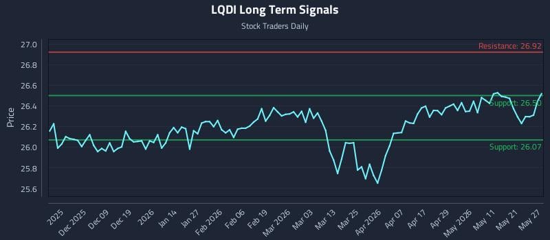 LQDI Long Term Analysis for May 28 2026 LQDI Long Term Analysis for May 28 2026