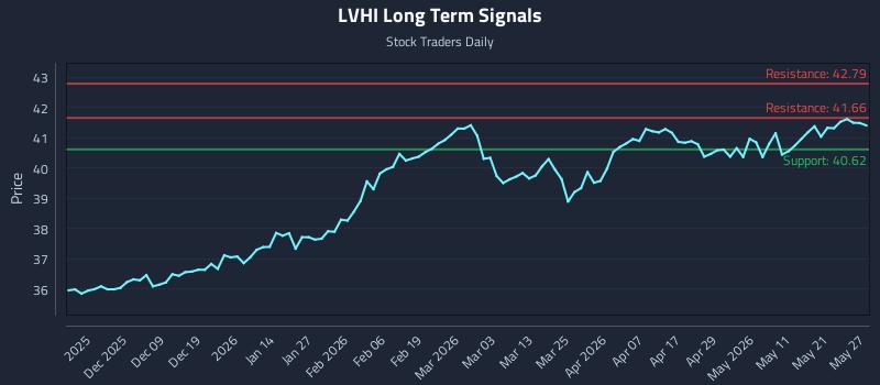 LVHI Long Term Analysis for May 28 2026 LVHI Long Term Analysis for May 28 2026