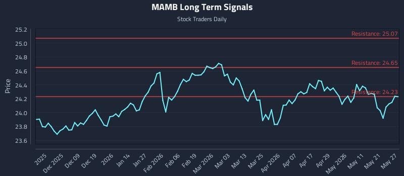 MAMB Long Term Analysis for May 28 2026 MAMB Long Term Analysis for May 28 2026