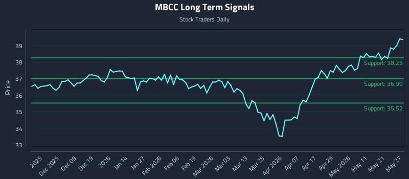 MBCC Long Term Analysis for May 28 2026