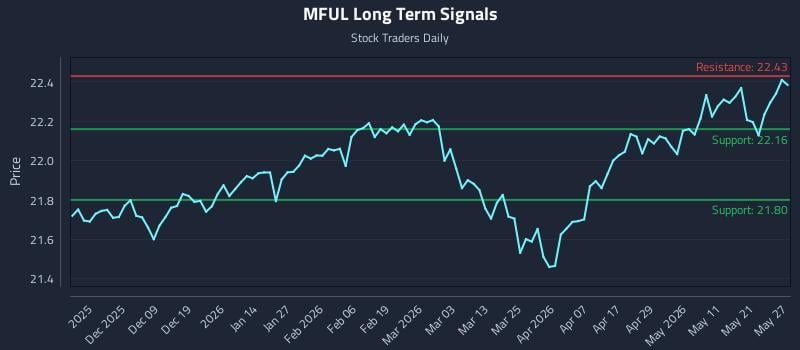 MFUL Long Term Analysis for May 28 2026 MFUL Long Term Analysis for May 28 2026