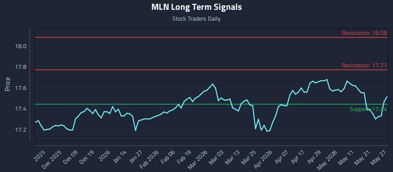 MLN Long Term Analysis for May 28 2026