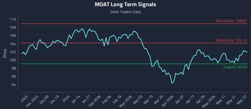 MOAT Long Term Analysis for May 28 2026 MOAT Long Term Analysis for May 28 2026