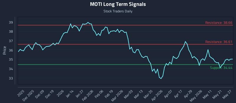 MOTI Long Term Analysis for May 28 2026 MOTI Long Term Analysis for May 28 2026