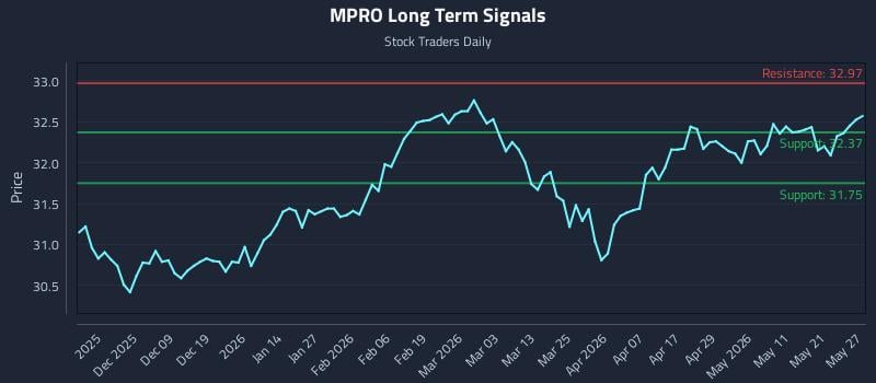 MPRO Long Term Analysis for May 28 2026 MPRO Long Term Analysis for May 28 2026