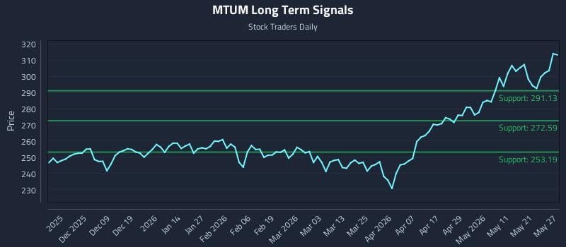 MTUM Long Term Analysis for May 28 2026 MTUM Long Term Analysis for May 28 2026