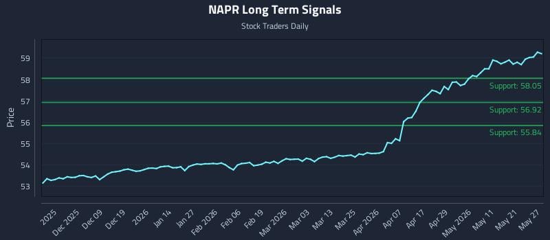 NAPR Long Term Analysis for May 28 2026