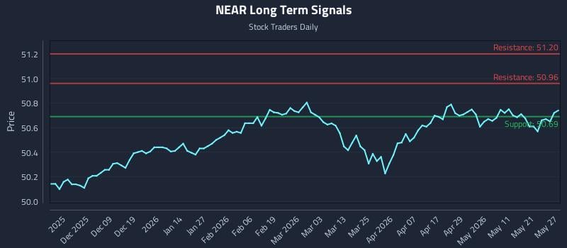 NEAR Long Term Analysis for May 28 2026 NEAR Long Term Analysis for May 28 2026