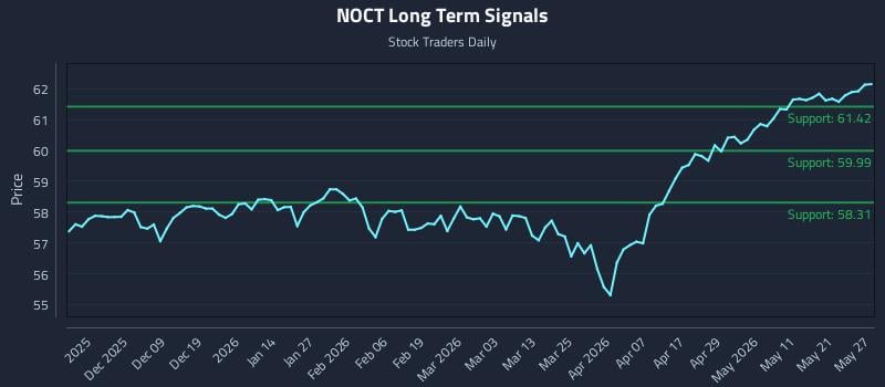 NOCT Long Term Analysis for May 28 2026 NOCT Long Term Analysis for May 28 2026