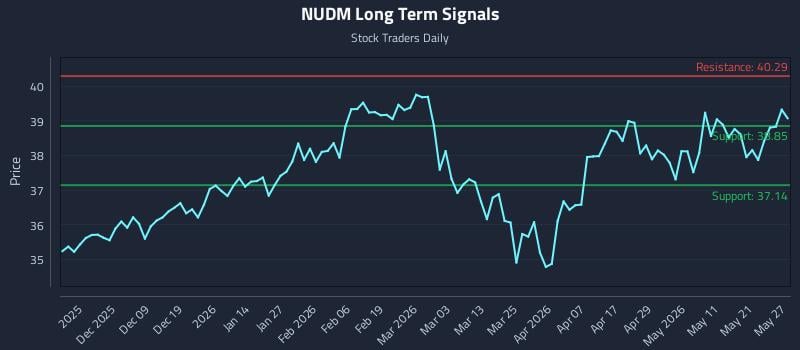 NUDM Long Term Analysis for May 28 2026
