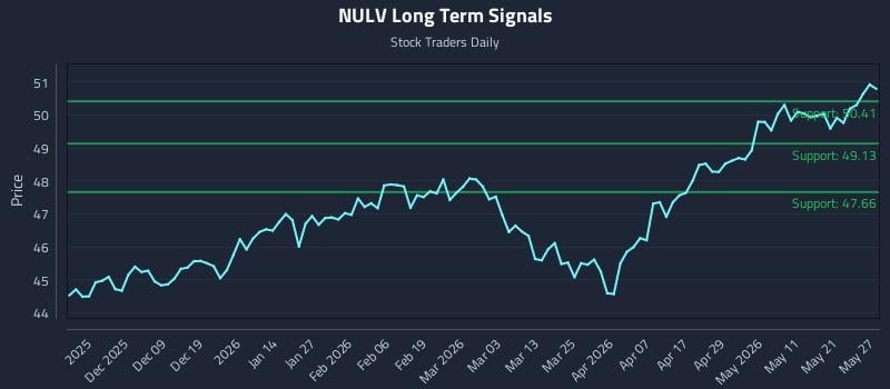 NULV Long Term Analysis for May 28 2026 NULV Long Term Analysis for May 28 2026