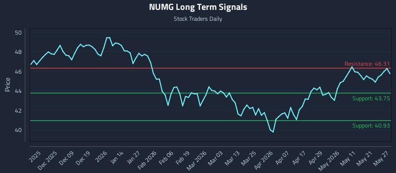 NUMG Long Term Analysis for May 28 2026