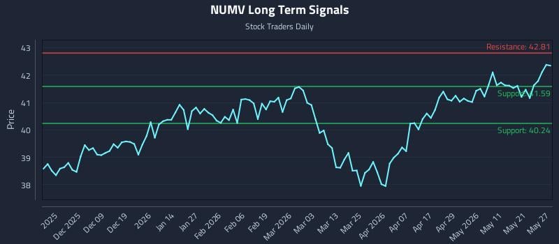 NUMV Long Term Analysis for May 28 2026 NUMV Long Term Analysis for May 28 2026