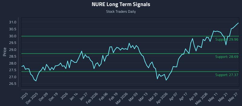 NURE Long Term Analysis for May 28 2026 NURE Long Term Analysis for May 28 2026