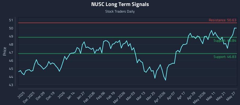 NUSC Long Term Analysis for May 28 2026