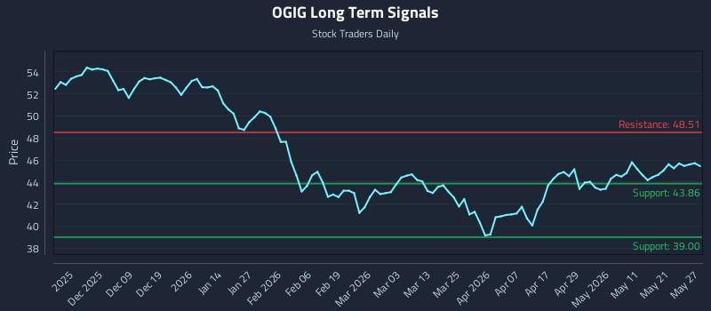 OGIG Long Term Analysis for May 28 2026 OGIG Long Term Analysis for May 28 2026