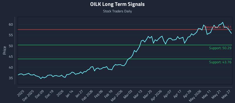 OILK Long Term Analysis for May 28 2026