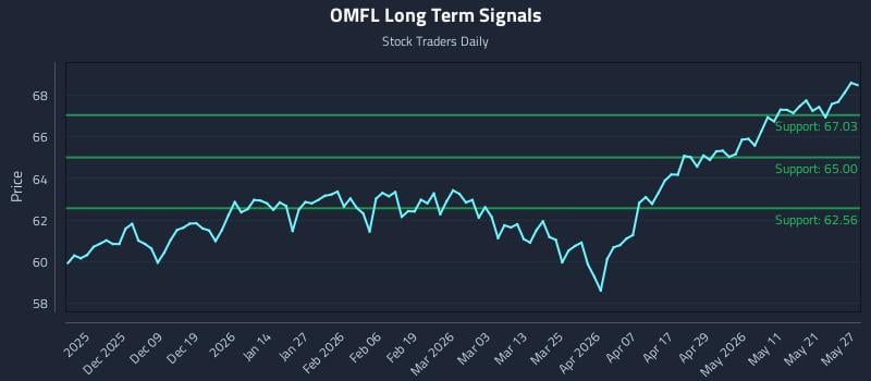 OMFL Long Term Analysis for May 28 2026