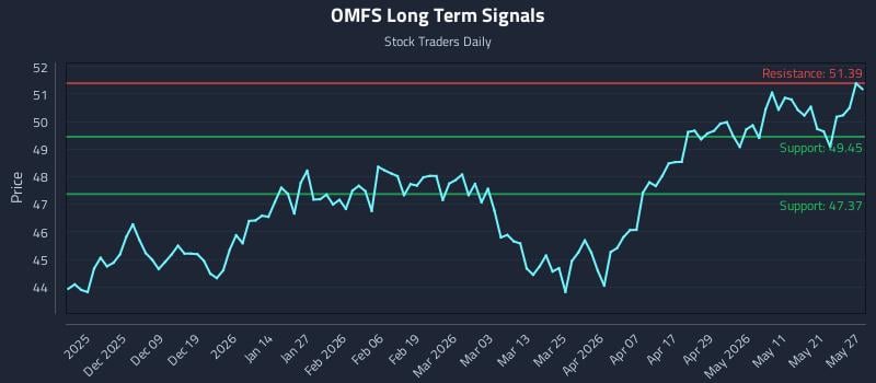 OMFS Long Term Analysis for May 28 2026 OMFS Long Term Analysis for May 28 2026
