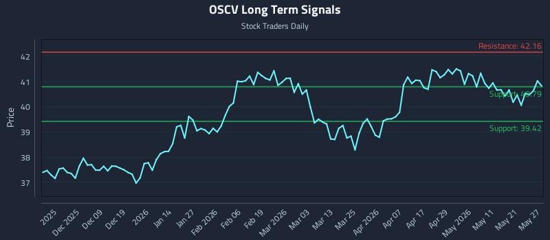 OSCV Long Term Analysis for May 28 2026