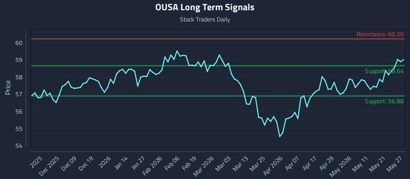 OUSA Long Term Analysis for May 28 2026 OUSA Long Term Analysis for May 28 2026