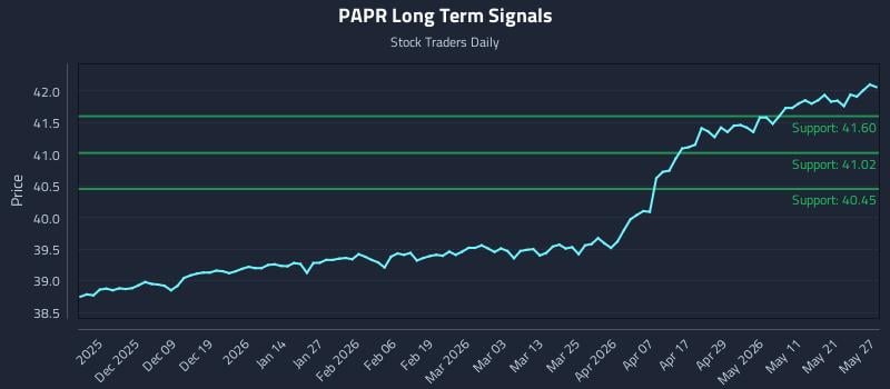 PAPR Long Term Analysis for May 28 2026 PAPR Long Term Analysis for May 28 2026