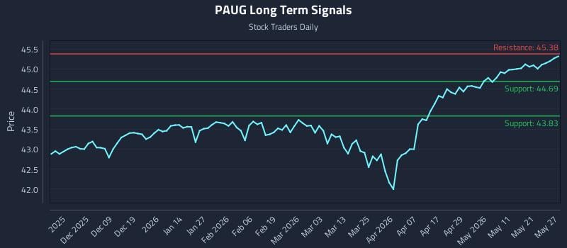 PAUG Long Term Analysis for May 28 2026