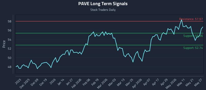 PAVE Long Term Analysis for May 28 2026