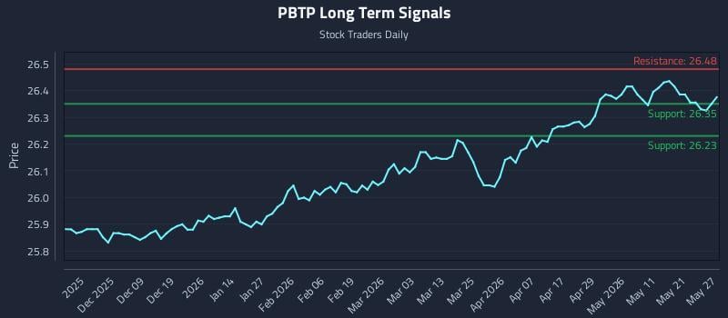 PBTP Long Term Analysis for May 28 2026