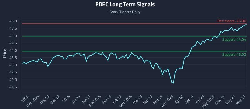 PDEC Long Term Analysis for May 28 2026 PDEC Long Term Analysis for May 28 2026