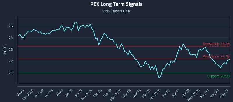 PEX Long Term Analysis for May 28 2026
