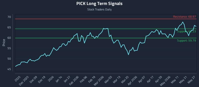 PICK Long Term Analysis for May 28 2026
