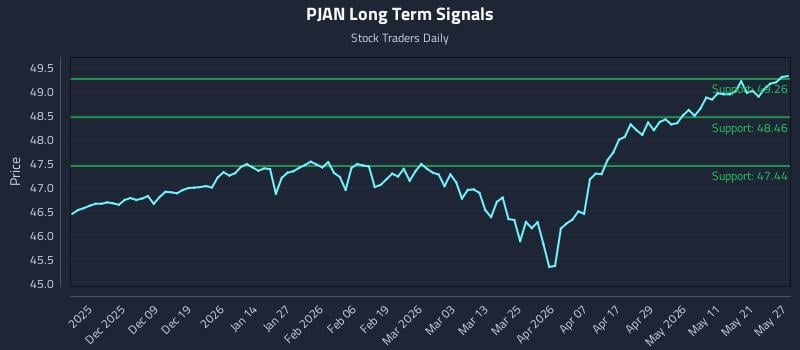 PJAN Long Term Analysis for May 28 2026 PJAN Long Term Analysis for May 28 2026