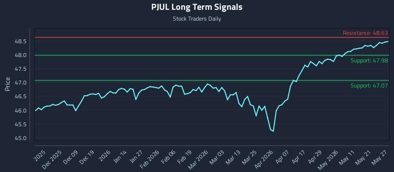 PJUL Long Term Analysis for May 28 2026 PJUL Long Term Analysis for May 28 2026