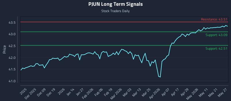 PJUN Long Term Analysis for May 28 2026 PJUN Long Term Analysis for May 28 2026