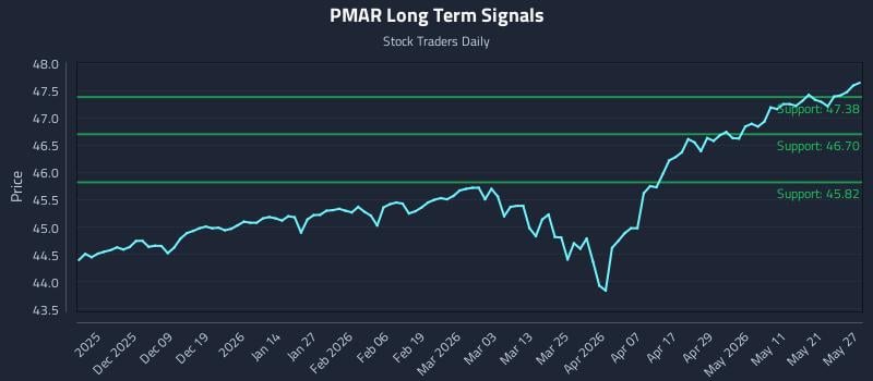 PMAR Long Term Analysis for May 28 2026 PMAR Long Term Analysis for May 28 2026