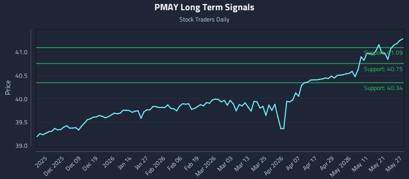 PMAY Long Term Analysis for May 28 2026 PMAY Long Term Analysis for May 28 2026